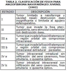 Clasificación de Fisch Clasificación de Fisch