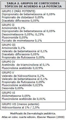 Grupos de corticoides, Tratamiento de Dermatitis Atópica