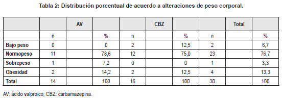 Alteraciones de peso corporal