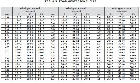 Edad gestacional y LF Edad gestacional y LF