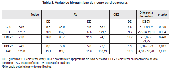 Variables bioquímicas de riesgo cardiovascular