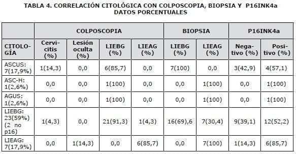 Colposcopia y Biopsia de Cérvix, Correlación citológica Colposcopia y Biopsia de Cérvix, Correlación citológica