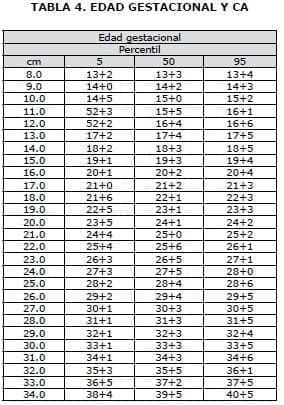 Edad gestacional y CA1 Edad gestacional y CA1