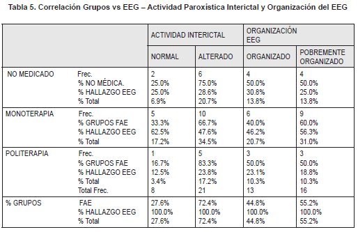 Correlación Grupos vs EEG – Actividad Paroxística Interictal y Organización del EEG