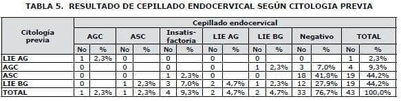 Resultado de cepillado endocervical, Colposcopia Resultado de cepillado endocervical, Colposcopia