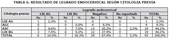 Resultado de Legrado Endocervical Resultado de Legrado Endocervical