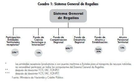 Sistema General de Regalias Sistema General de Regalias