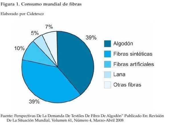 Consumo mundial de fibras de algodon Consumo mundial de fibras de algodon