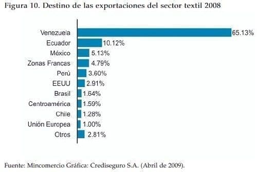 Destino de las exportaciones del sector textil  Destino de las exportaciones del sector textil