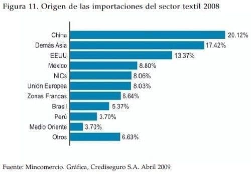 Origen de las importaciones del sector textil Origen de las importaciones del sector textil