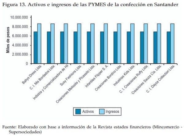 Activos e ingresos de las PYMES de confeccion Activos e ingresos de las PYMES de confeccion