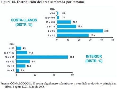 Distribucion del area sembrada de algodon Distribucion del area sembrada de algodon