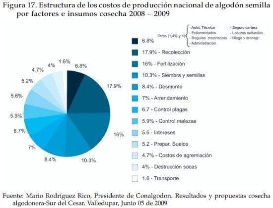Estructura de los costos de produccion de algodon Estructura de los costos de produccion de algodon