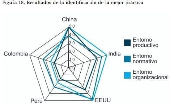 Resultados de la mejor practica en industria textil