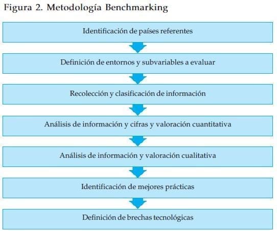 Metodología Benchmarking Metodología Benchmarking