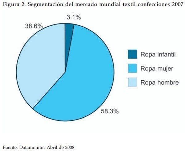 Segmentacion del mercado mundial textil confecciones 2007 Segmentacion del mercado mundial textil confecciones 2007