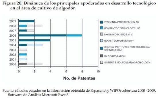 Dinamica del desarrollo tecnologico en cultivo de algodon