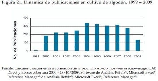 Dinamica de publicaciones en cultivo de algodon