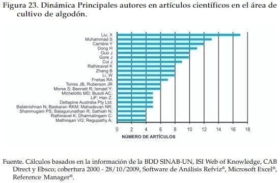 Dinamica Principales autores de cultivo de algodon