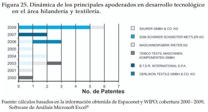 Dinámica de los principales apoderados