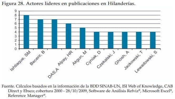 Actores líderes en publicaciones