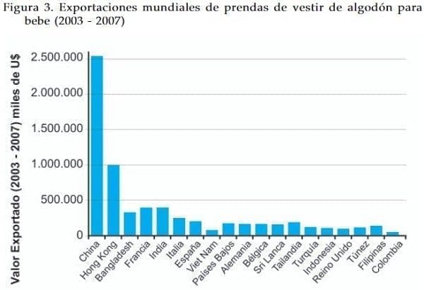 Exportaciones mundiales de prendas de algodon para bebe Exportaciones mundiales de prendas de algodon para bebe