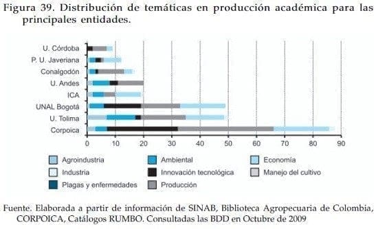Distribucion de tematicas academicas para entidades sobre algodon