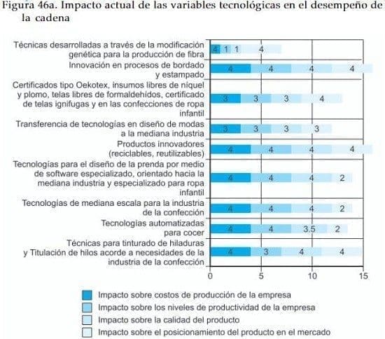 Impacto de variables tecnologicas en cadena de algodon Impacto de variables tecnologicas en cadena de algodon