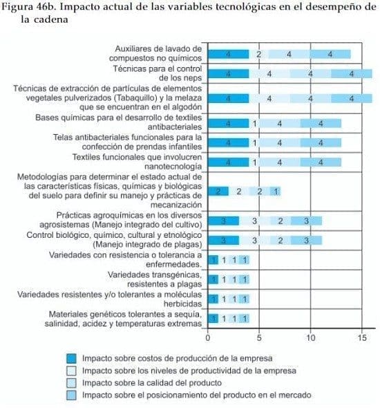 Impacto de variables tecnologicas en confecciones Impacto de variables tecnologicas en confecciones