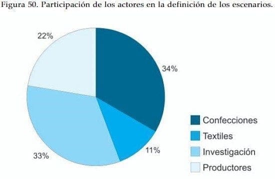 Participacion de los actores en industria textil y confecciones Participacion de los actores en industria textil y confecciones