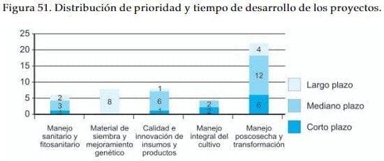 Distribucion de proyectos de algodon