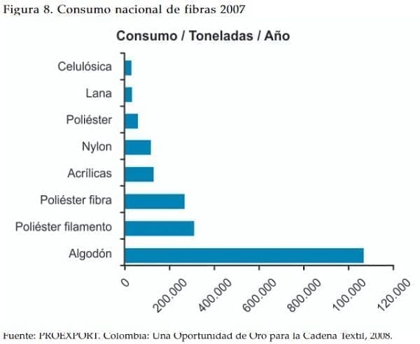 Consumo nacional de fibras Consumo nacional de fibras