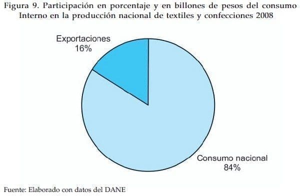 Participacion en consumo interno de la produccion de textiles Participacion en consumo interno de la produccion de textiles