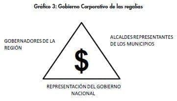 Gobierno Corporativo de las regalías