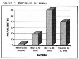 Distribución por edades, Enfermedad Hepática Alcohólica Distribución por edades, Enfermedad Hepática Alcohólica