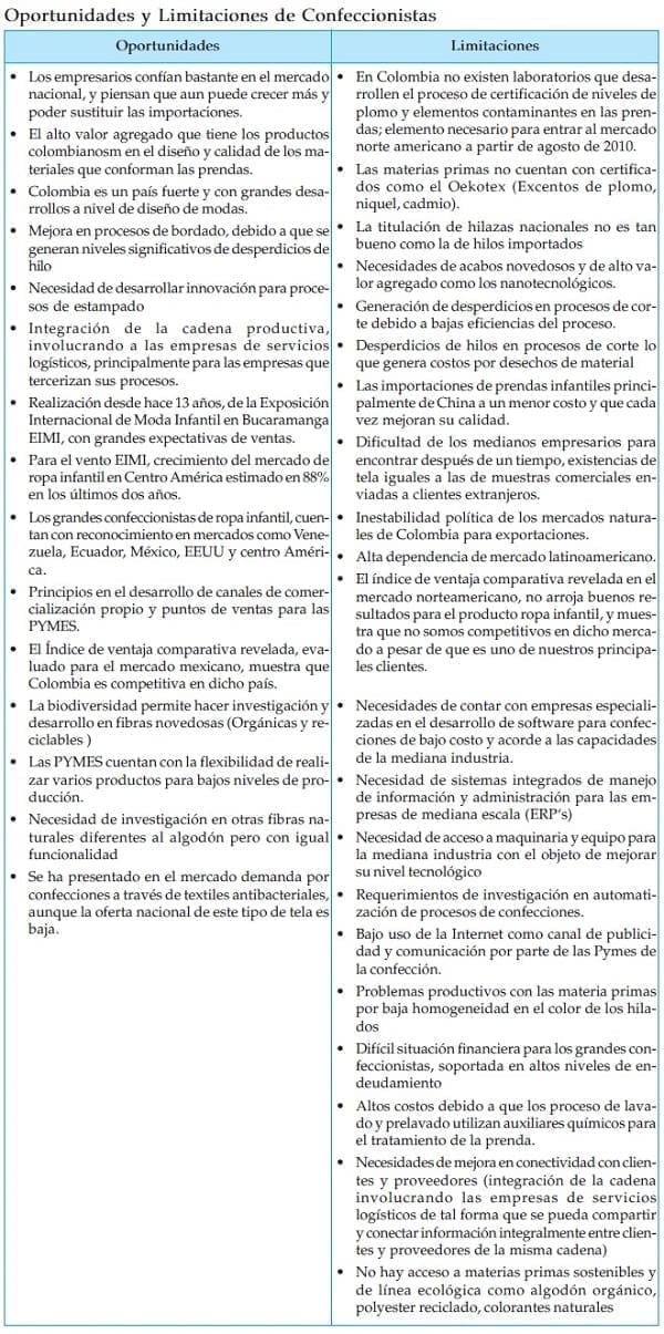 Oportunidades y Limitaciones de Confeccionistas Oportunidades y Limitaciones eslabón de confecciones