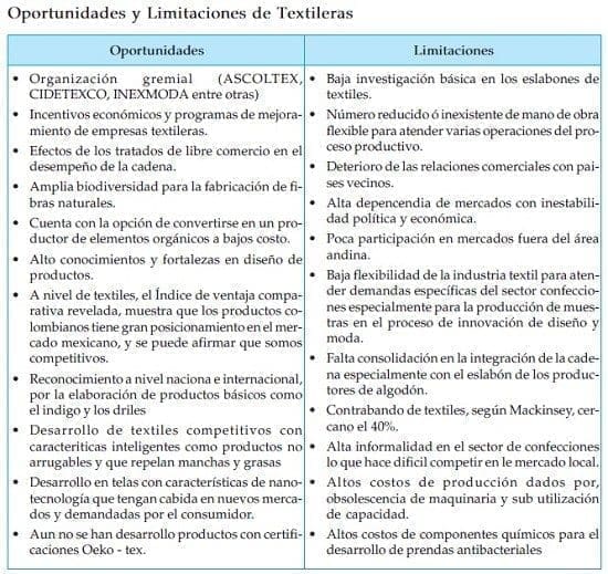 Oportunidades y Limitaciones de Textileras Oportunidades y Limitaciones de Textileras