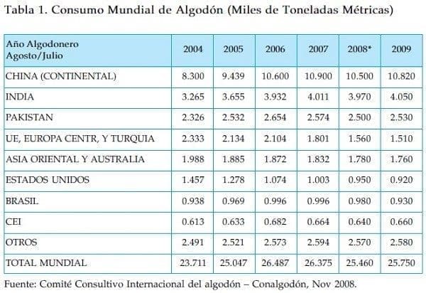 Consumo Mundial de Algodon Consumo Mundial de Algodon