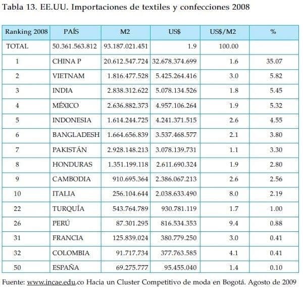 EE.UU. Importaciones de textiles y confecciones EE.UU. Importaciones de textiles y confecciones