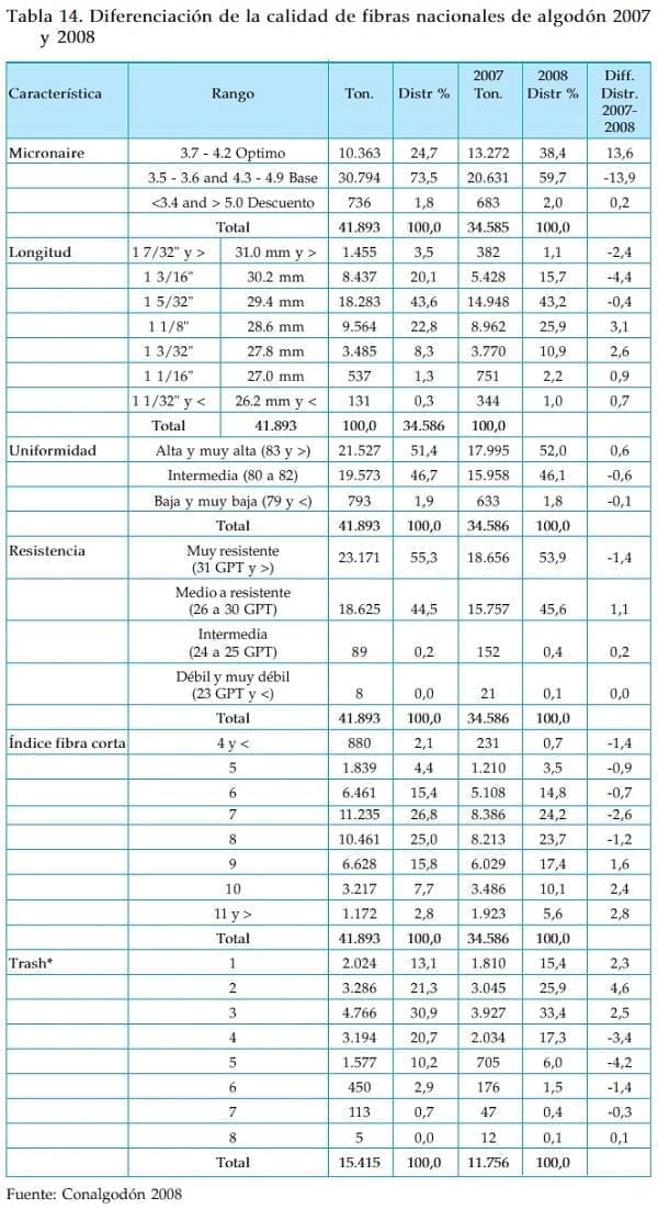 Diferenciacion de la calidad de fibras de algodon Diferenciacion de la calidad de fibras de algodon