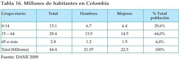 Millones de habitantes en Colombia 2009 Millones de habitantes en Colombia 2009