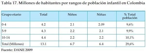 Millones de habitantes poblacion infantil en Colombia Millones de habitantes poblacion infantil en Colombia