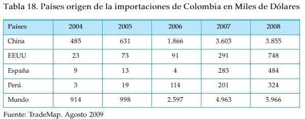 Paises origen de la importacion de Colombia de algodon Paises origen de la importacion de Colombia de algodon