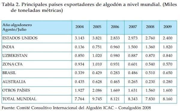 Principales paises exportadores de algodon Principales paises exportadores de algodon