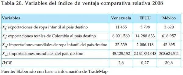 Variables de ventaja comparativa empresas de confeccion Variables de ventaja comparativa empresas de confeccion