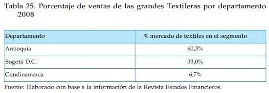 Ventas de las grandes textileras por departamento Ventas de las grandes textileras por departamento