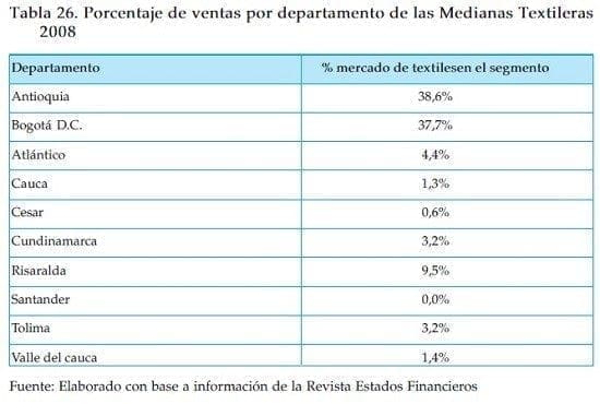 Ventas por departamento textileras medianas Ventas por departamento textileras medianas