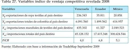 Variables de ventaja competitiva en industria textil Variables de ventaja competitiva en industria textil