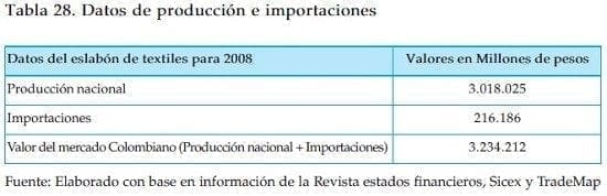 Datos de produccion e importaciones textiles Datos de produccion e importaciones textiles