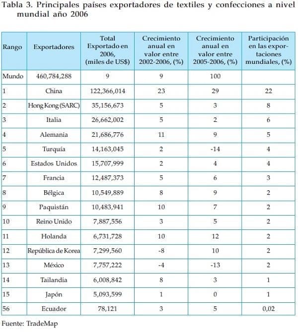 Principales paises exportadores de textiles Principales paises exportadores de textiles